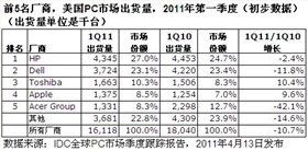 IDC全球PC市場跟蹤報(bào)告