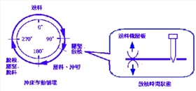 送料過程