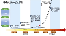 汽車動(dòng)力電池