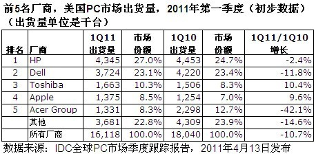 IDC全球PC市場跟蹤報(bào)告