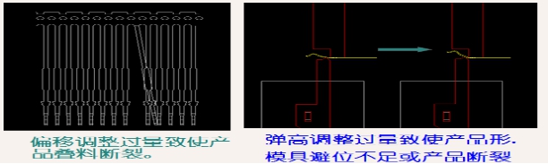 調(diào)整過(guò)量